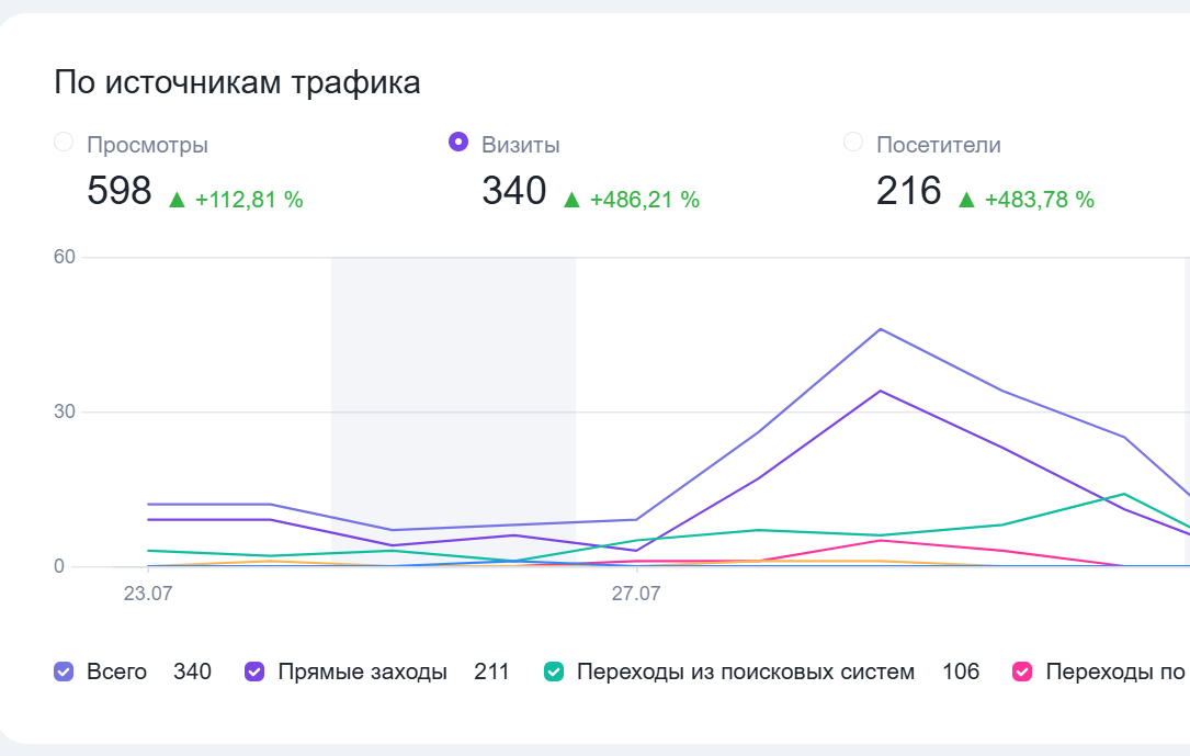 Отчёт Яндекс.Метрики по источникам трафика: 598 просмотров с ростом на 112 процентов, 340 визитов с ростом на 486 процентов, 216 посетителей с ростом на 484 процента. В разбивке: прямые заходы 211, переходы из поисковых систем 106, переходы по ссылкам