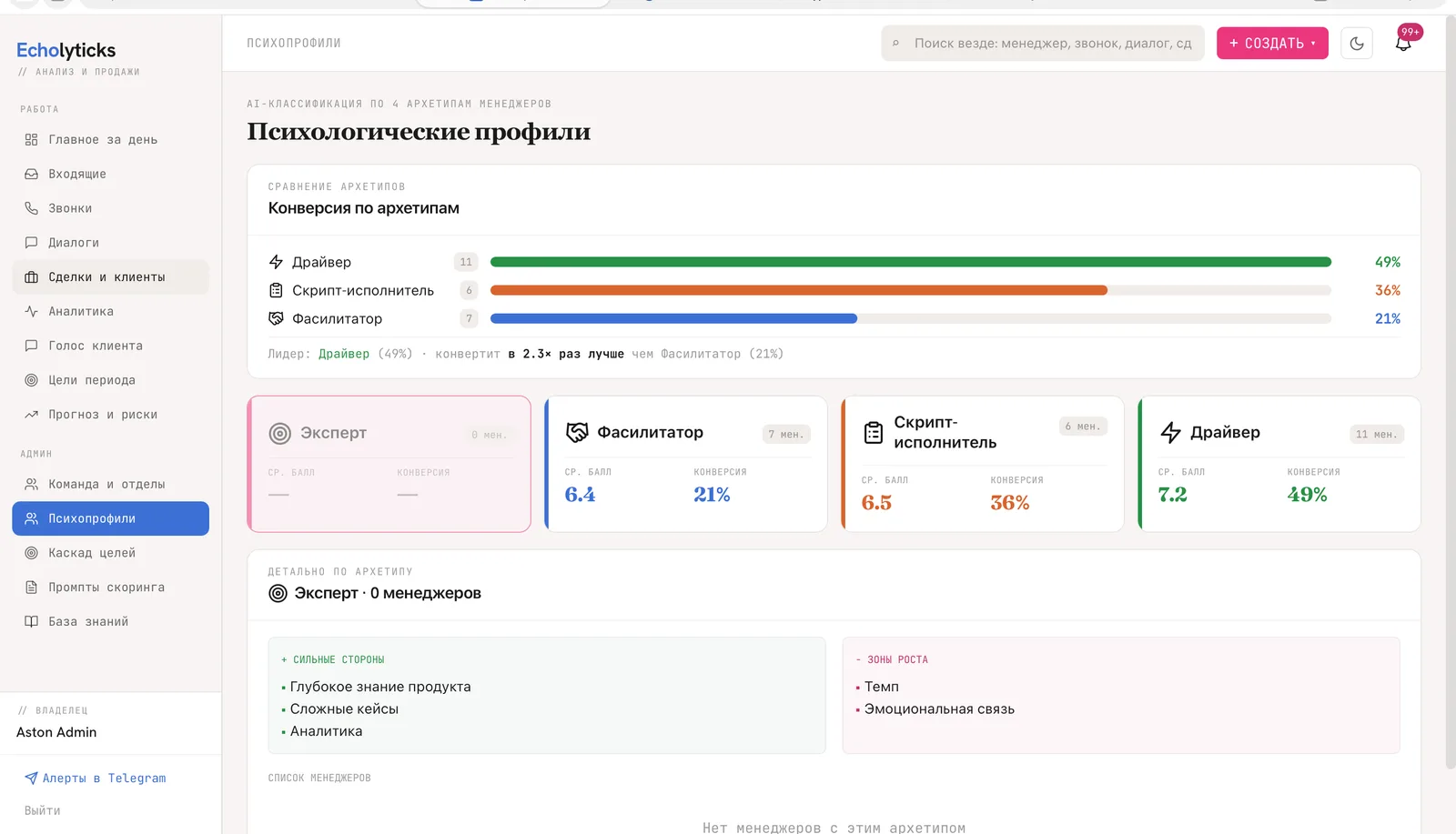 Психологические профили менеджеров в Эхо: архетипы Драйвер, Эксперт, Фасилитатор, Скрипт-исполнитель с конверсией