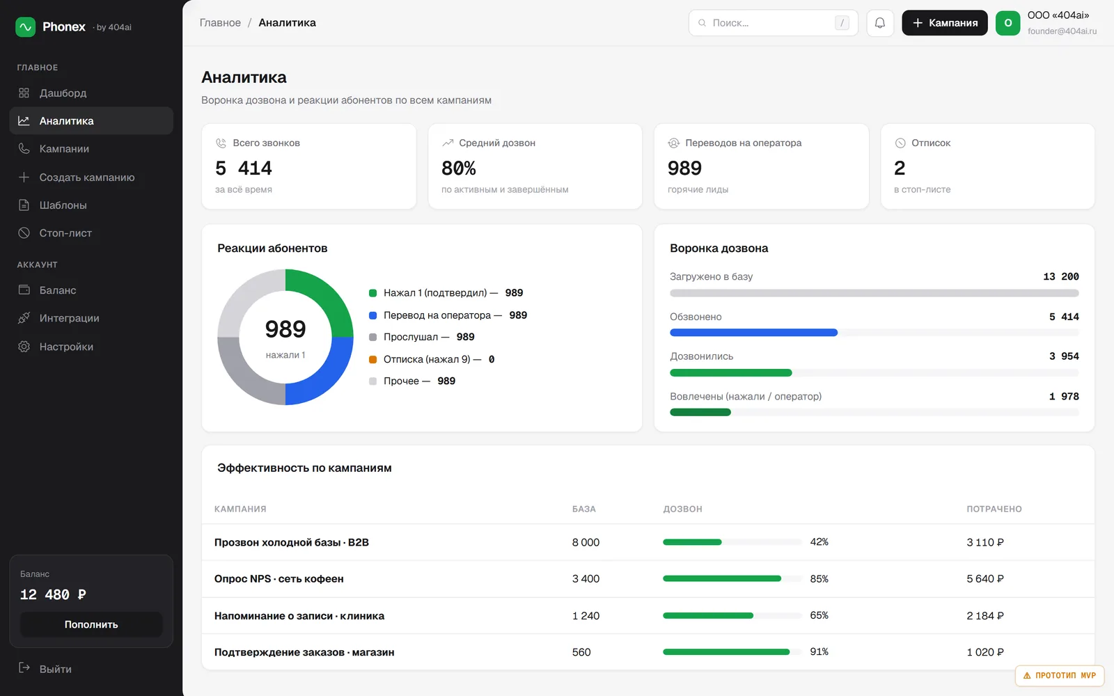 Аналитика Фонекс: всего звонков, средний дозвон 80%, переводы на оператора, отписки, диаграмма реакций абонентов и воронка дозвона по этапам