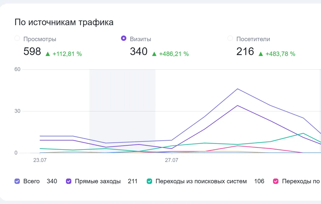 Отчёт Яндекс Метрики по источникам трафика за неделю 23–31 июля: 340 визитов с ростом на 486 процентов, из них прямые заходы 211, переходы из поисковых систем 106